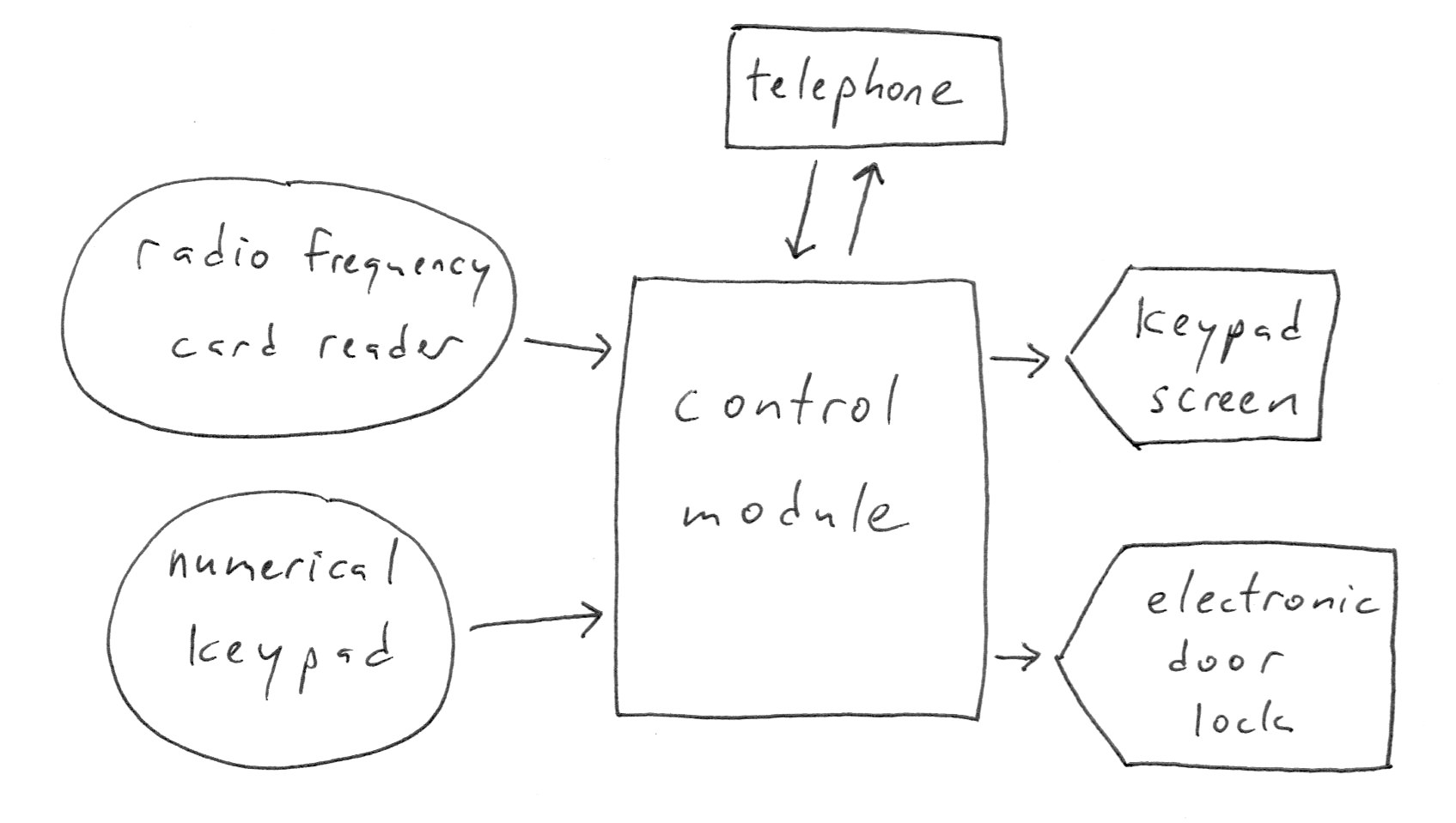 Block diagram with keypad and RFID fob reader as inputs, door control computer as central unit, and door lock as output.
